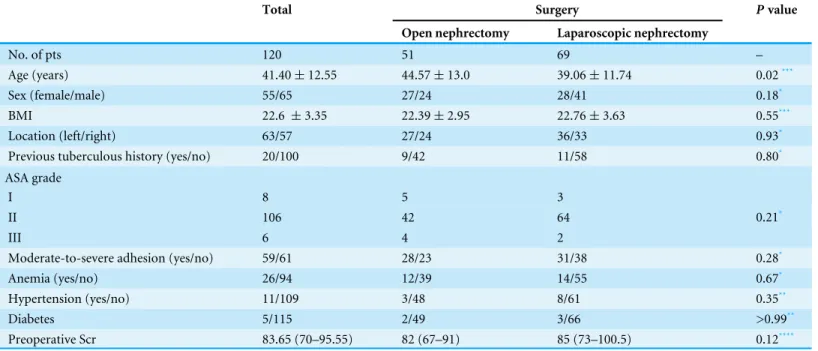 Table 1 Characteristics and comparative results of open versus laparoscopic surgery for renal tuberculosis.