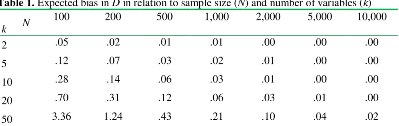 Table 1. Expected bias in D in relation to sample size (N) and number of variables (k)        k  N  100  200  500  1,000  2,000  5,000  10,000  2  .05  .02  .01  .01  .00  .00  .00  5  .12  .07  .03  .02  .01  .00  .00  10    .28  .14  .06  .03  .01  .00  