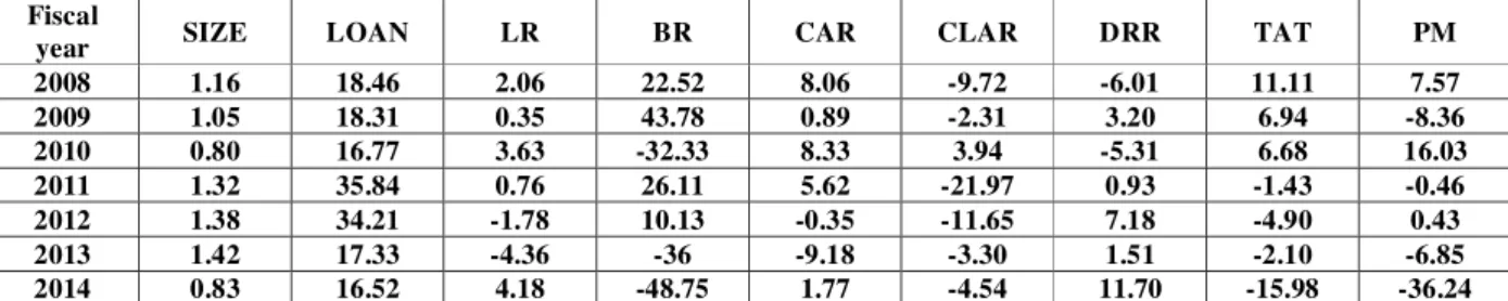 Table 1. annual percentage changes of research’s variables  Fiscal 