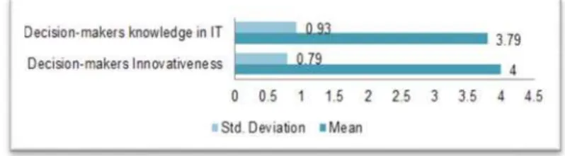 Fig. 3.  Affecting the (DTOE) contexts on the adoption of cloud computing  by Saudi University Hospitals