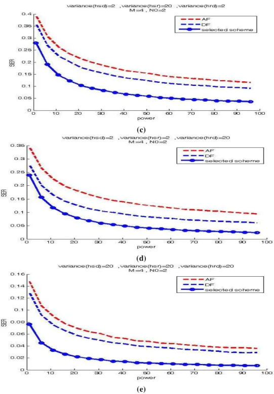 Fig. 2. Comparison of the proposed scheme and pure AF and DF cooperation scenario with 4-QAM signaling