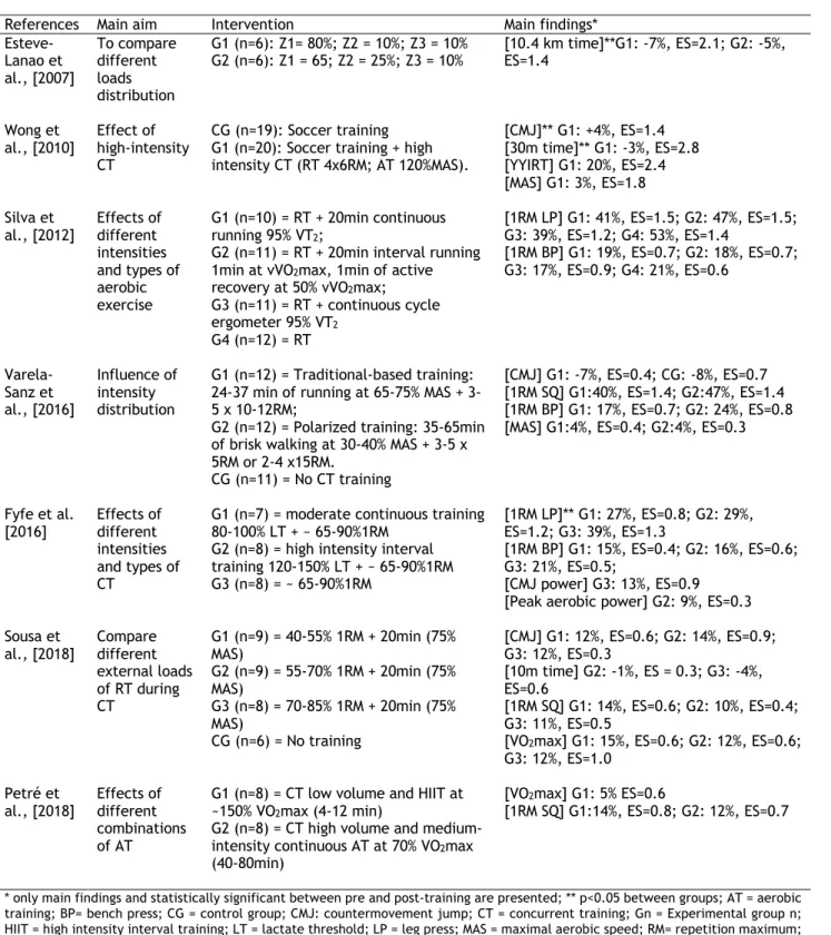 Table 2 - Effects of intensity during concurrent training in performance 