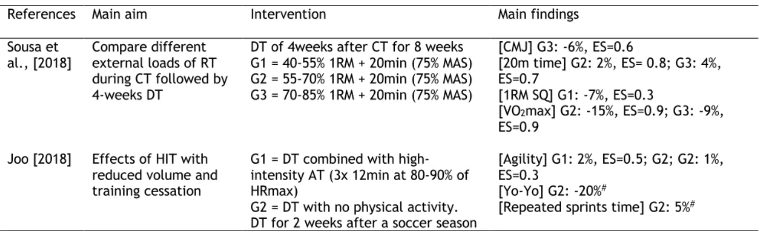 Table 3 - Effects of concurrent training intensities after detraining   