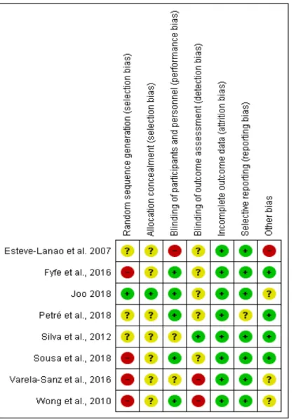 Figure 2. Judgements about each risk of bias item for each included study (“+” low risk; “?” unclear risk; 