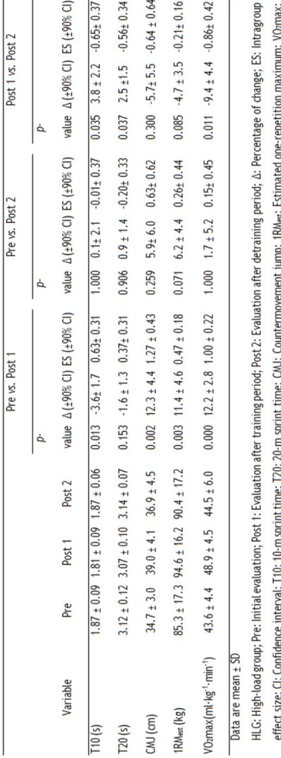 Table 5. Changes in selected neuromuscular performance variables from pre-training to post-training and detraining period for HLG