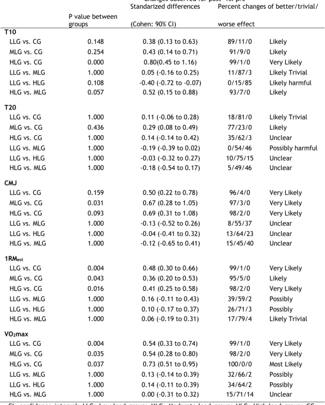 Table 6. Changes in selected neuromuscular performance variables from initial evaluation (pre) to final  evaluation (post) between groups