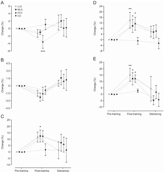 Figure 1. Relative changes in performance variables (A: T10; B: T20; C: CMJ; D: 1RM est ; E: VO2max) from  baseline  in  the  low-load  (LLG),  moderate-load  (MLG),  high-load  (HLG)  and  control  group