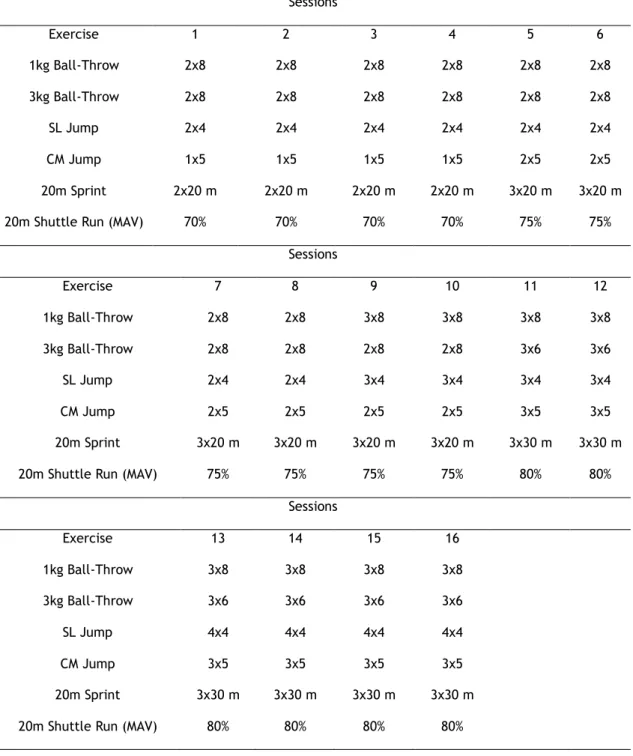 Table 1 – Training Program Design (sets x repetitions/distances). 
