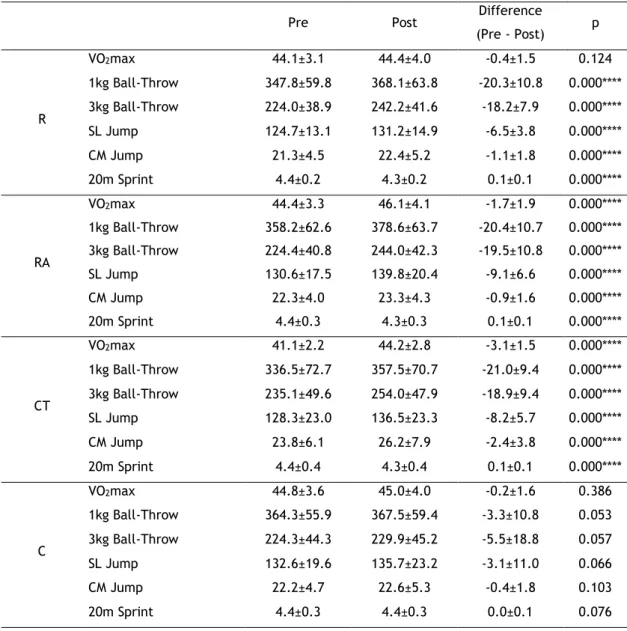 Table 4 – Mean ± SD and paired t-test to maximal oxygen uptake (VO 2 max) and muscle strength variables  pre-  and  post-training  momentum  in  resistance  training  alone  (R),  intra-session  concurrent  resistance  and  aerobic  training  (RA),  concur