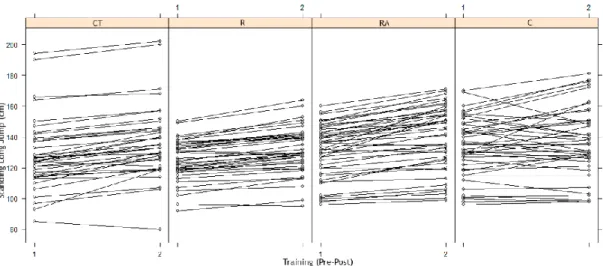 Figure  3.  Spaghetti  Plot.  Obtained  values  in  pre-  and  post-test  of  training  in  resistance  training  alone  (R),  intra-session  concurrent  training  (RA),  concurrent  training  performed  in  different  sessions (CT), and control group (C) 