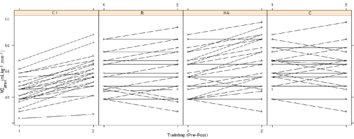Figure  5.  Spaghetti  Plot.  Obtained  values  in  pre-  and  post-test  of  training  in  resistance  training  alone  (R),  intra-session  concurrent  training  (RA),  concurrent  training  performed  in  different  sessions (CT), and control group (C) 
