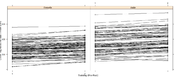 Figure 7. Spaghetti Plot. Obtained values in pre- and post-test of training in prepubertal girls and  boys on chest 1kg medicine ball throw (cm)
