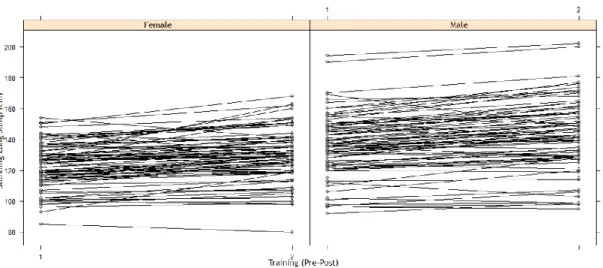 Figure 9. Spaghetti Plot. Obtained values in pre- and post-test of training in prepubertal girls and  boys on standing long jump (cm)