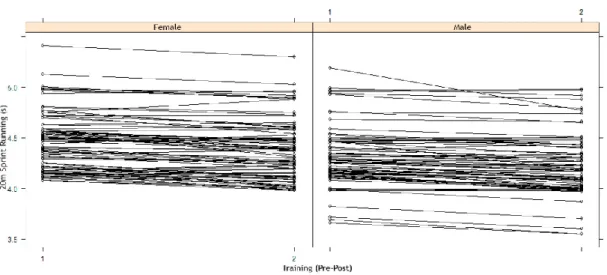 Figure 11. Spaghetti Plot. Obtained values in pre- and post-test of training in prepubertal girls and  boys on 20m sprint running (s)