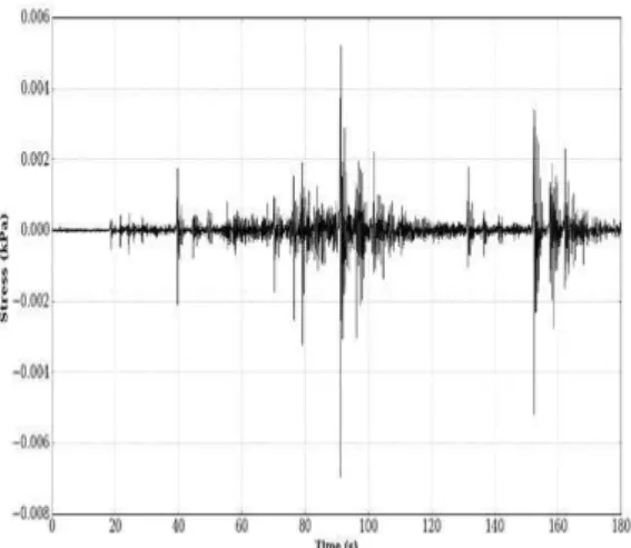 Fig. 3. Dynamical Stress Change Caused by  Earthquake from June 10 th  2015 at Mt. Barujari in 