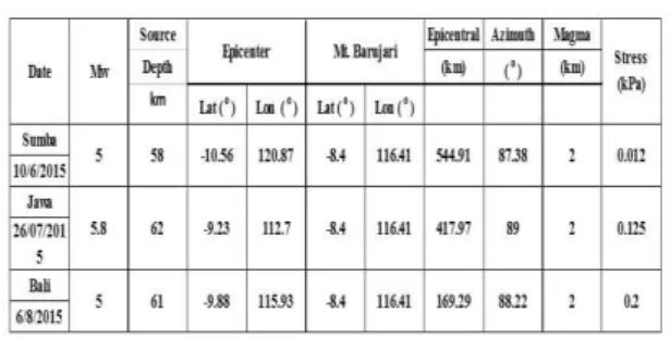 Fig. 5. Dynamical Stress Change Caused by  earthquake at August 6 th , 2015 at Mt. Barujari in 