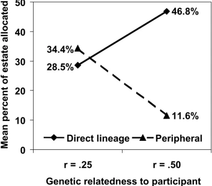 Figure 4: Predicted mean percentages of estates allocated to relatives within families  as a function of genetic relatedness, lineage, controlling for relatives’ generational  ages and estate amount differences