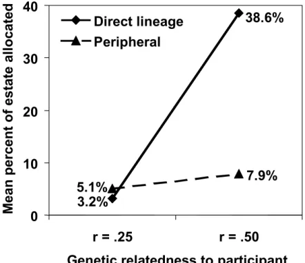 Figure 1: Mean percentages of estates allocated to relatives as a function of genetic  relatedness and lineage in archival analyses of wills