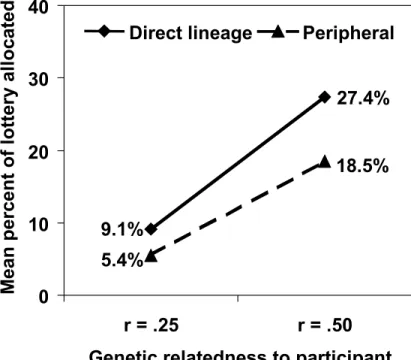 Figure 2: Predicted mean percentages of money allocated to relatives within families  for Study 1 as a function of genetic relatedness, lineage, controlling for relatives’ ages  and lottery differences