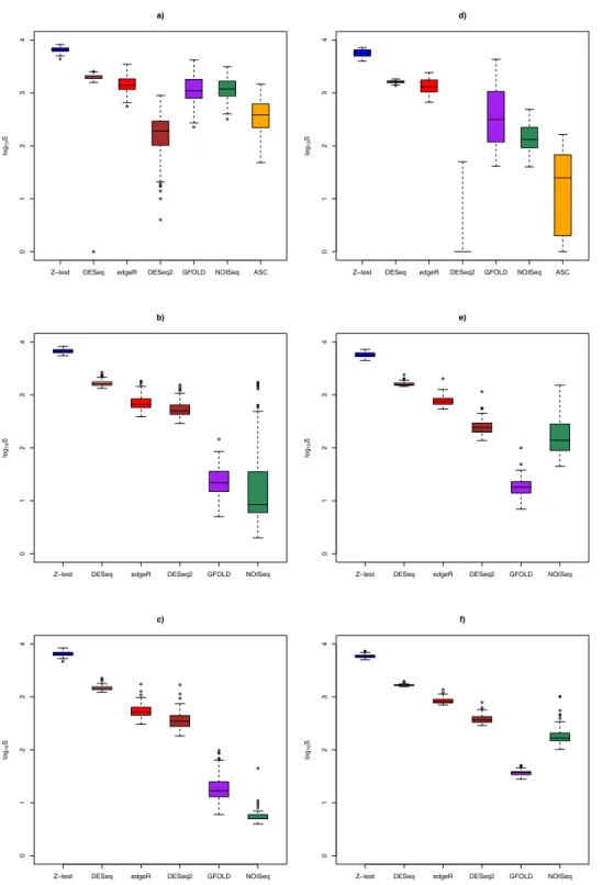 Figure 3 Box plots of distribution of DEG set size (in log 10 scale) by method. The n = 1,3,6 scenarios are given in (A, B, C) for the Cheung data set, and (D, E, F) for the Bottomly data set, respectively