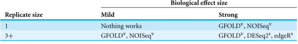 Table 4 Pragmatic DEG call methods for four combinations of biological effect size and replicate size, with suggested applications.