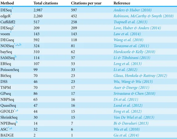 Table 1 Methods for calling differentially expressed genes in RNA-seq data analysis. Total citations were based on Google Scholar search result as of 22 September 2015, and normalized by number of years since formal publication