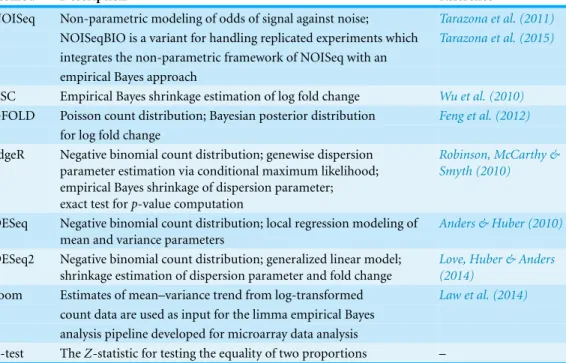 Table 2 Description of the core modeling strategy of differential gene expression analysis methods investigated in the present study.