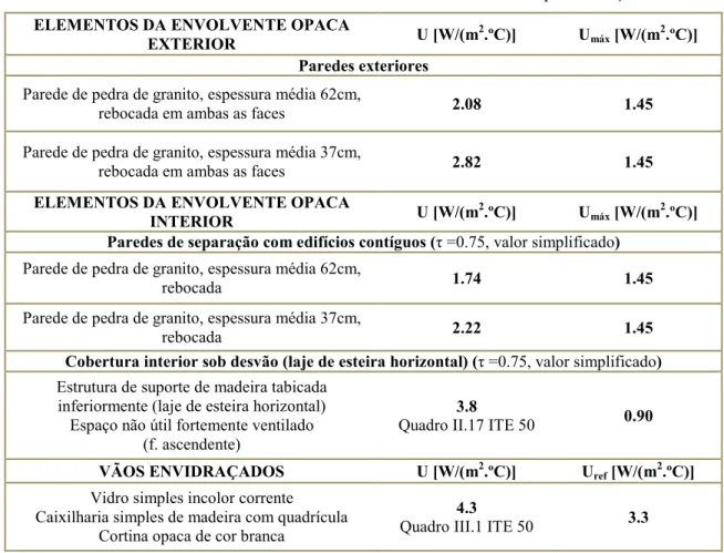 Tabela 2 – Coeficientes de transmissão térmica da envolvente do edifício-tipo na situação actual  ELEMENTOS DA ENVOLVENTE OPACA 