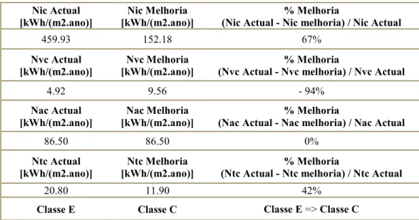 Tabela 11 – Melhorias energéticas globais com a introdução das medidas de melhoria  Nic Actual  [kWh/(m2.ano)]  [kWh/(m2.ano)] 459.93  Nvc Actual  [kWh/(m2.ano)]  [kWh/(m2.ano)] 4.92  Nac Actual  [kWh/(m2.ano)]  [kWh/(m2.ano)] 86.50  Ntc Actual  [kWh/(m2.a