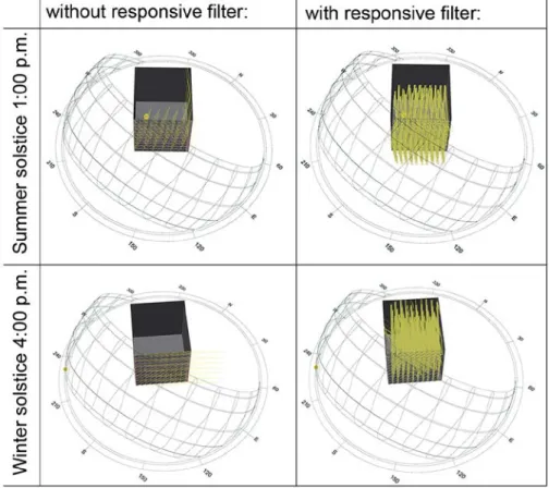 Figure 9. Raytracing analysis in winter and summer solstice, with and without responsive solar filter
