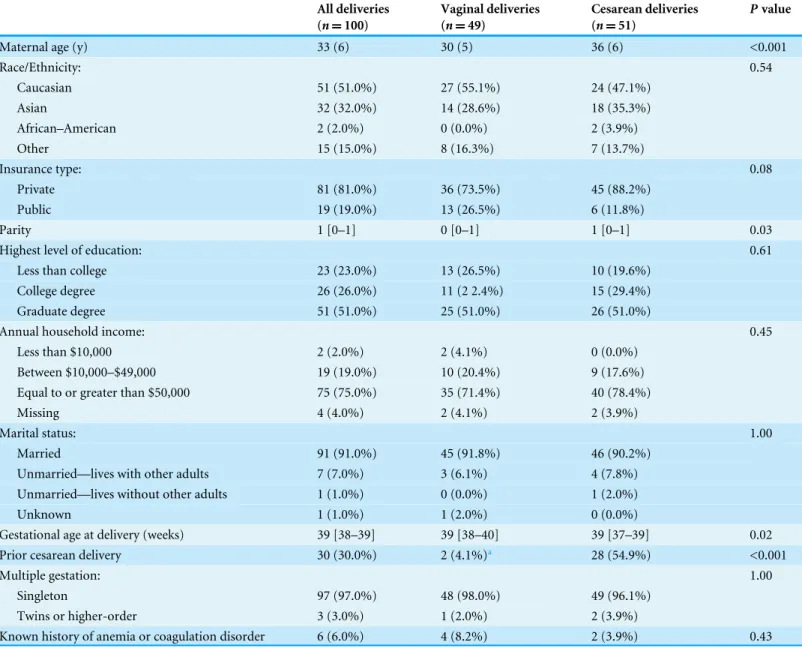 Table 1 Maternal characteristics. All deliveries ( n = 100) Vaginal deliveries(n=49) Cesarean deliveries(n=51) P value