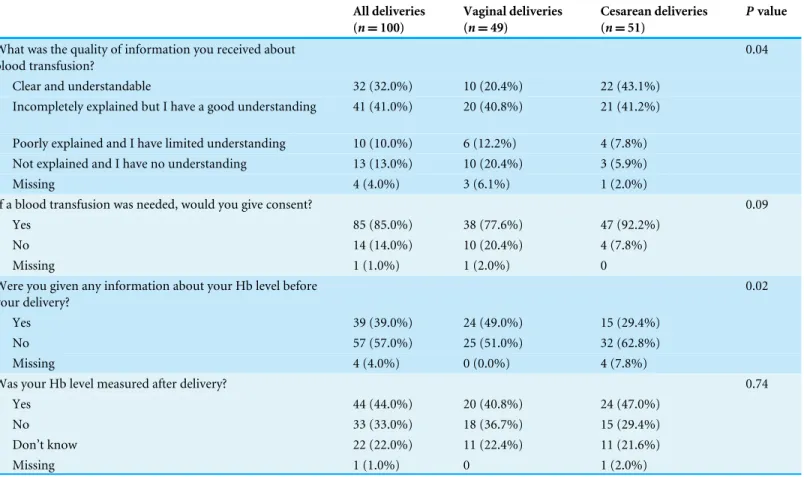 Table 3 Survey of patients’ knowledge of transfusion and hemoglobin values. All deliveries ( n = 100) Vaginal deliveries(n=49) Cesarean deliveries(n=51) P value What was the quality of information you received about