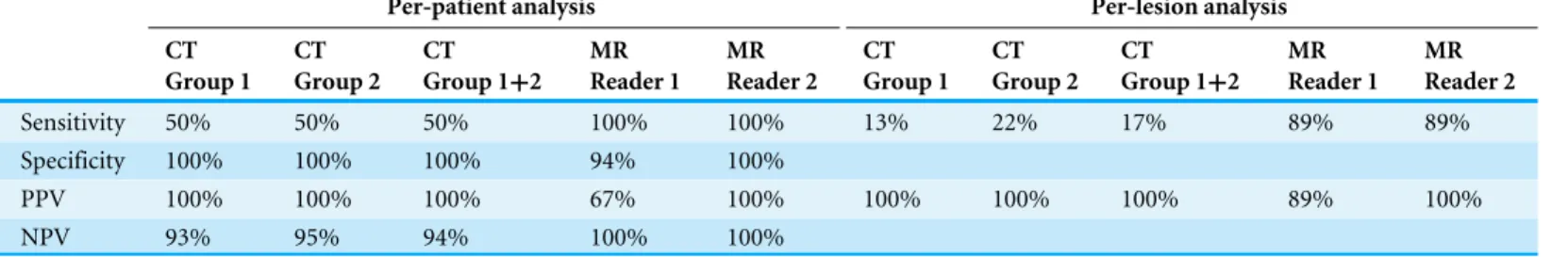 Table 3 Per-patient and per-lesion analysis for CT and diffusion weighted MR.