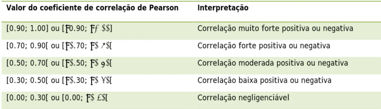 Tabela 1 – Interpretação do valor do coeficiente de correlação de Pearson  Valor do coeficiente de correlação de Pearson  Interpretação 