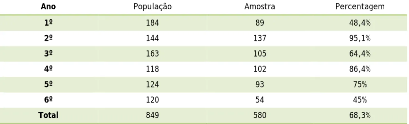 Tabela 2 - Taxa de respostas dos alunos ao questionário por ano curricular 