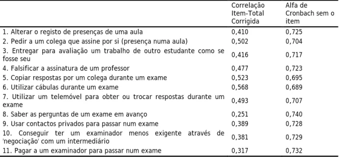 Tabela  3  -  Correlação item-total e efeito da eliminação de cada item: Atitudes (comportamentos  desonestos)  Correlação  Item-Total  Corrigida  Alfa de  Cronbach sem o item 