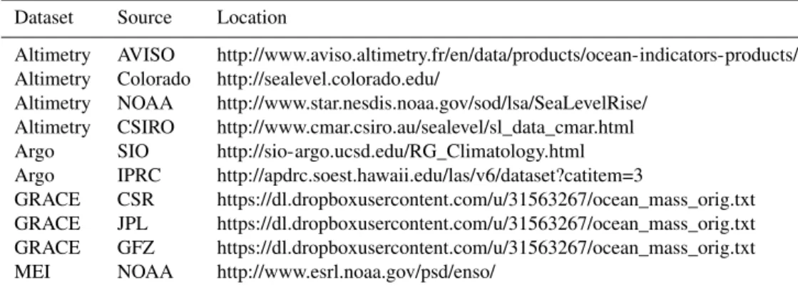 Table E1. Locations and sources of the data used here. Websites accessible as of 2 June 2016.