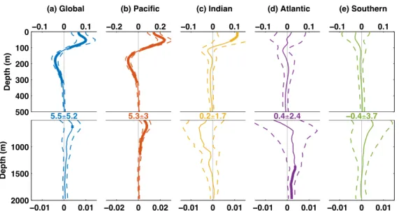 Figure 3. Coefficients of regressions of Argo potential temperature on the MEI ( ◦ C per MEI) over 2005–2015 over (a) the global ocean and the (b) Pacific, (c) Indian, (d) Atlantic, and (e) Southern (south of 30 ◦ S) basins