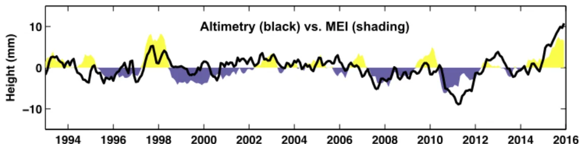 Figure 6. Nonseasonal anomalies of GMSL (black) and MEI (shading) over 1993–2015.