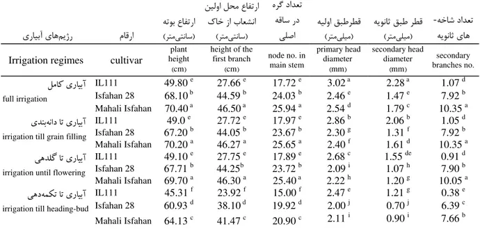 Table 3-Mean compression of morphological characteristics and biological yield of three spring safflower cultivars  under 4 irrigation levels 
