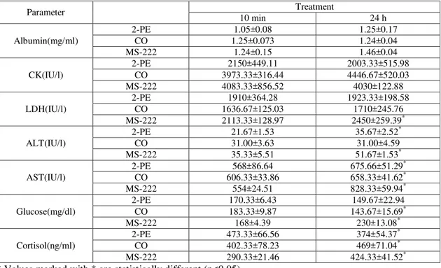 Table 4: Paired comparison among the measured parameters at different treatments of 10 min and 24 h  post-anesthesia  Parameter       Treatment 10 min      24 h )mg/ml(Albumin 2-PE 1.05 ± 0.08 1.25 ± 0.17CO1.25±0.0731.24±0.04 MS-222   1.24 ± 0.15 1.46 ± 0.