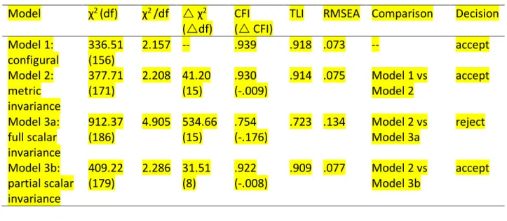 Table 2. Measurement Invariance Tests for Indirect Prejudice  Model  χ 2  (df) χ 2  /df  r χ 2 