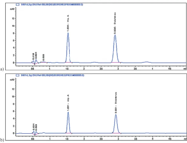 Fig 1.   Chromatogram of System suitability solution for diclofenac sodium, a) injection volume 5 μL, b) injection volume  3 μL, obtained using core-shell column (C8).