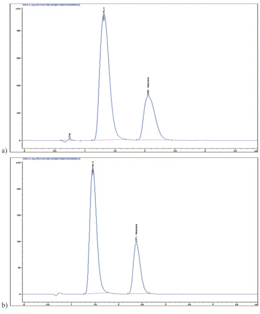 Fig 2.  Chromatogram of System suitability solution for metamizole sodium: a) injection volume 1 μL, b) injection volume  0.5 μL, obtained using core-shell column (C18)