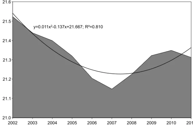Fig. 2. Changes in population in the studied area in the years 2002—2011 