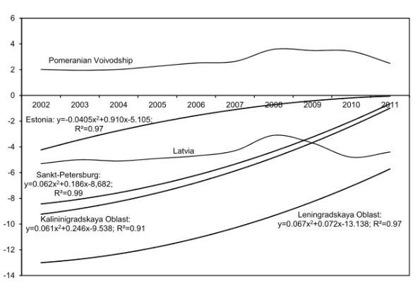 Fig. 7. Changes in natural increase [per 1000 persons]  