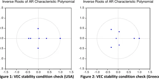 Figure 1: VEC stability condition check (USA)       Figure 2: VEC stability condition check (Greece) 