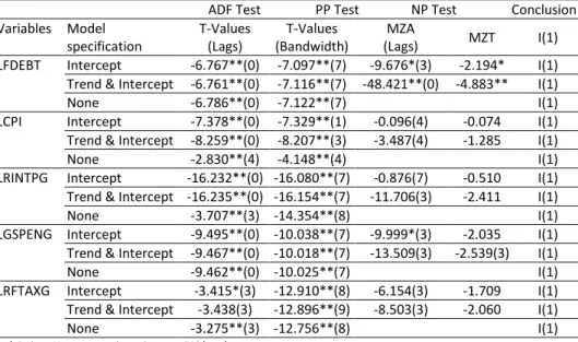 Table 1: Results of ADF, PP and NP tests at first difference for the USA 