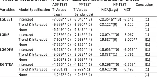 Table 2: Results of ADF, PP and NP tests at first difference for Greece 