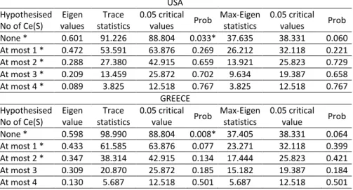 Table 4: Results of Johansen cointegration tests for the USA and Greece 